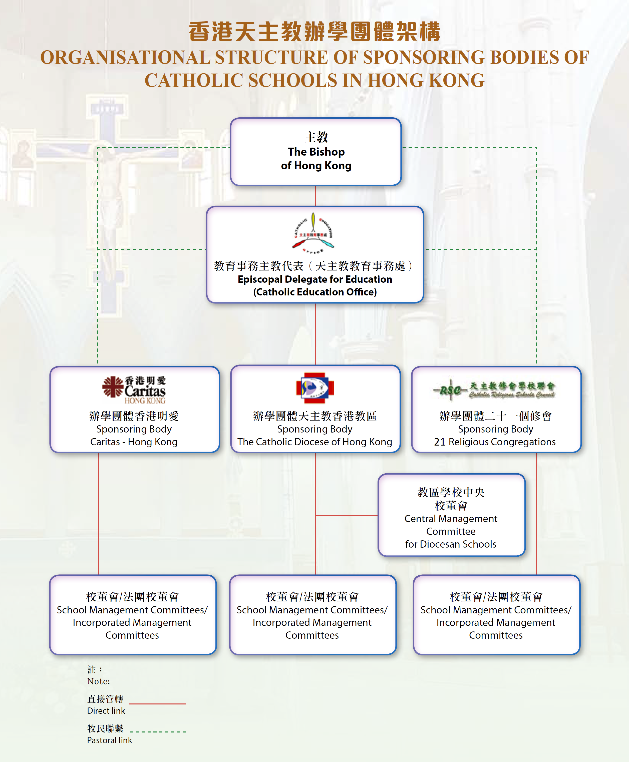 香港天主教辦學團體架構